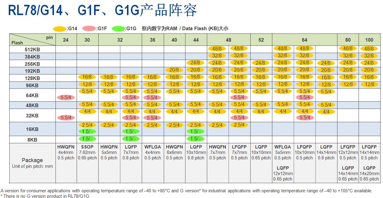 Rl78/g14、g1f、g1g產(chǎn)品陣容