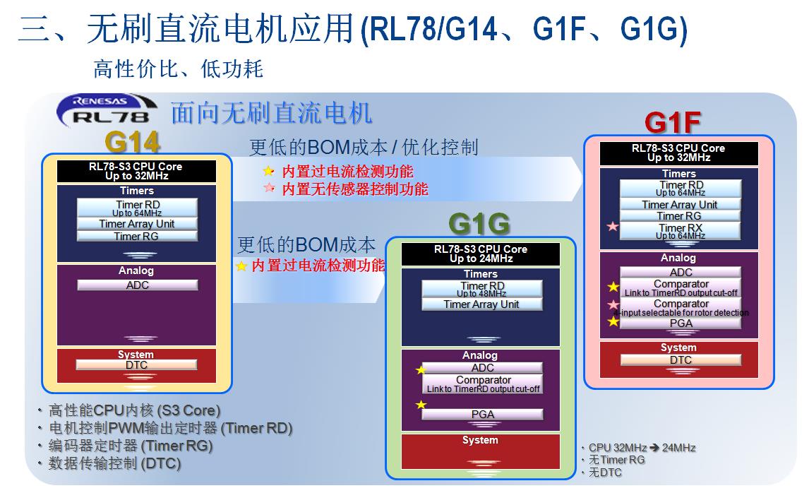 無刷直流電機(jī)應(yīng)用 (Rl78/g14、g1f、g1g)