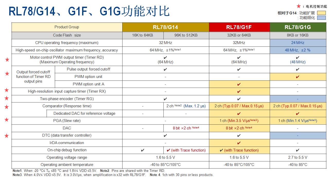 Rl78/g14、g1f、g1g功能對(duì)比